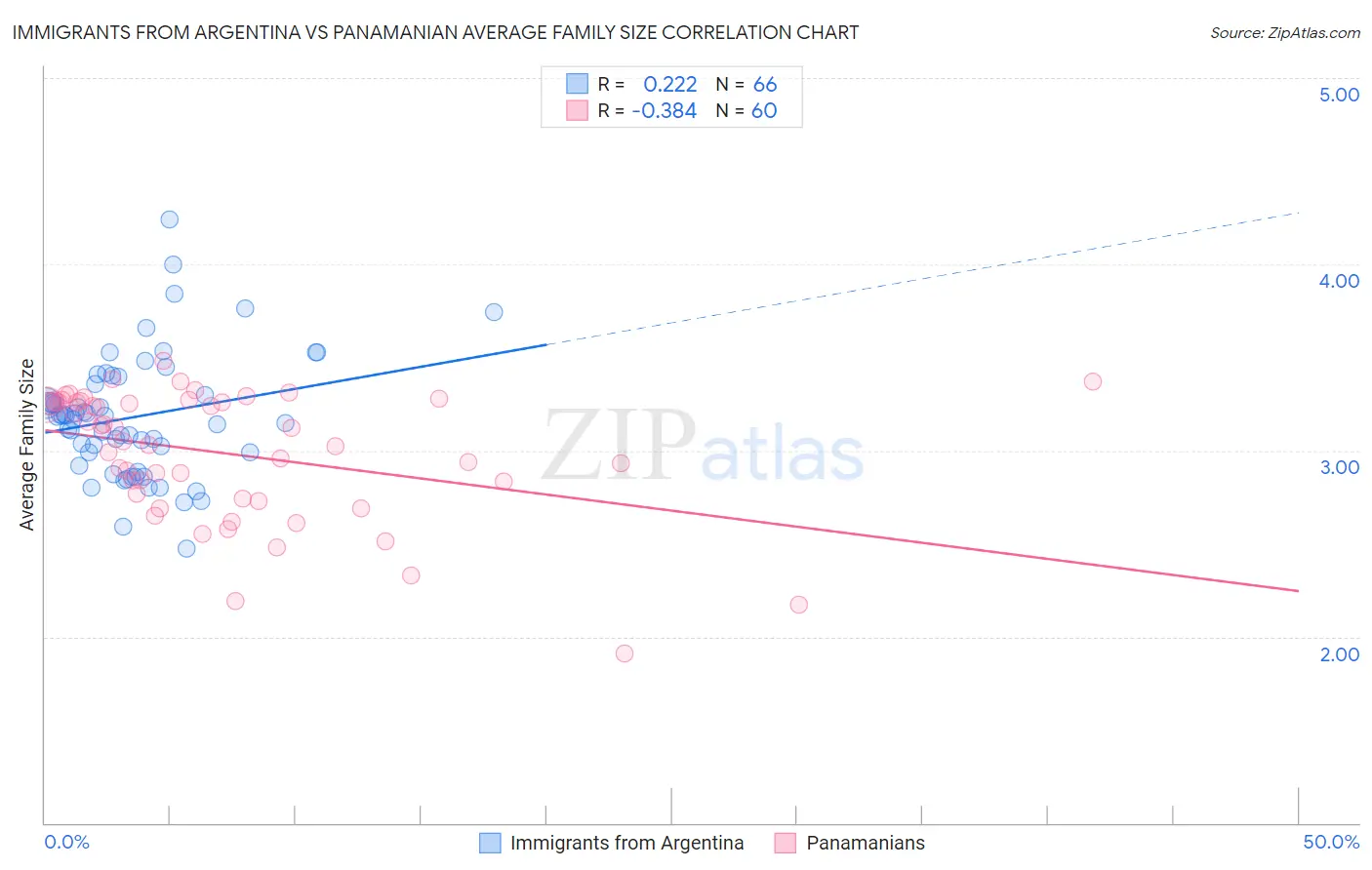Immigrants from Argentina vs Panamanian Average Family Size