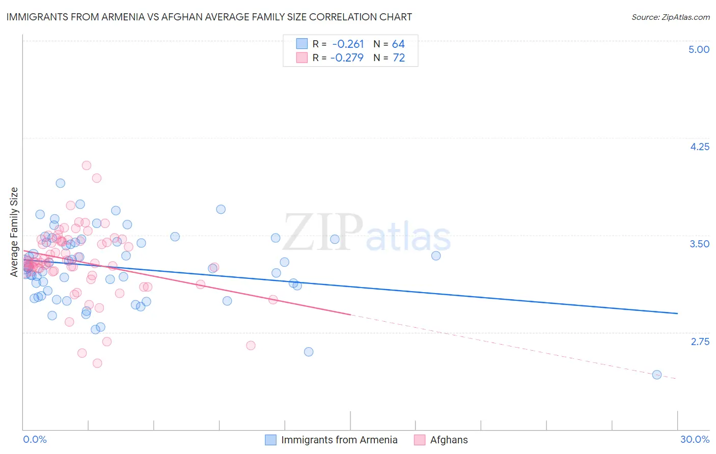 Immigrants from Armenia vs Afghan Average Family Size