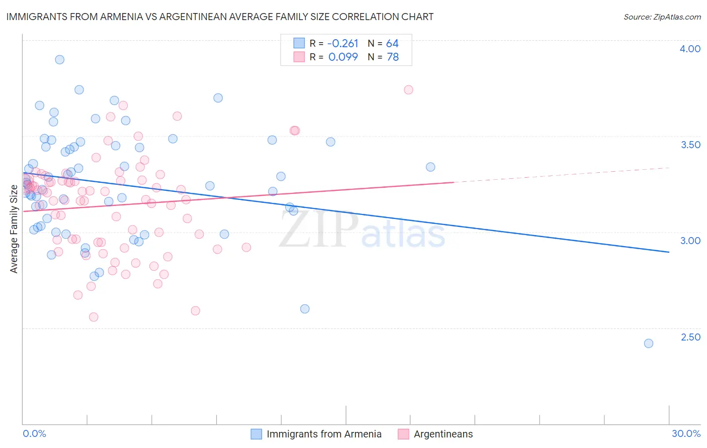 Immigrants from Armenia vs Argentinean Average Family Size