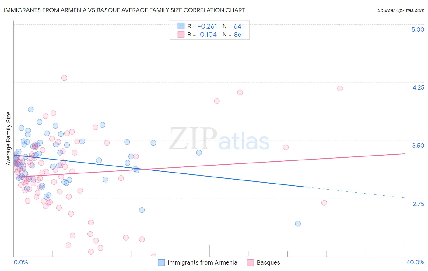 Immigrants from Armenia vs Basque Average Family Size