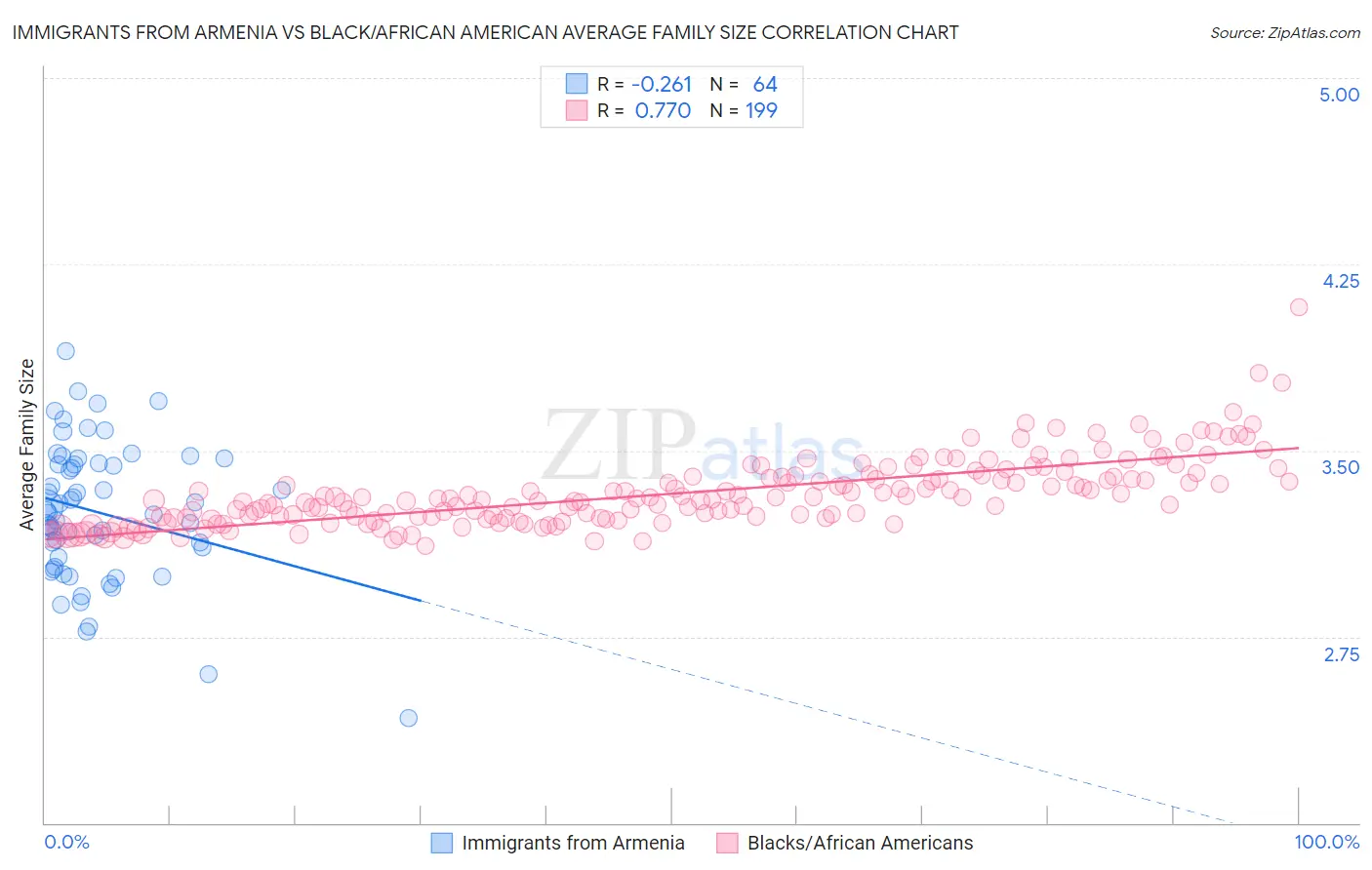 Immigrants from Armenia vs Black/African American Average Family Size