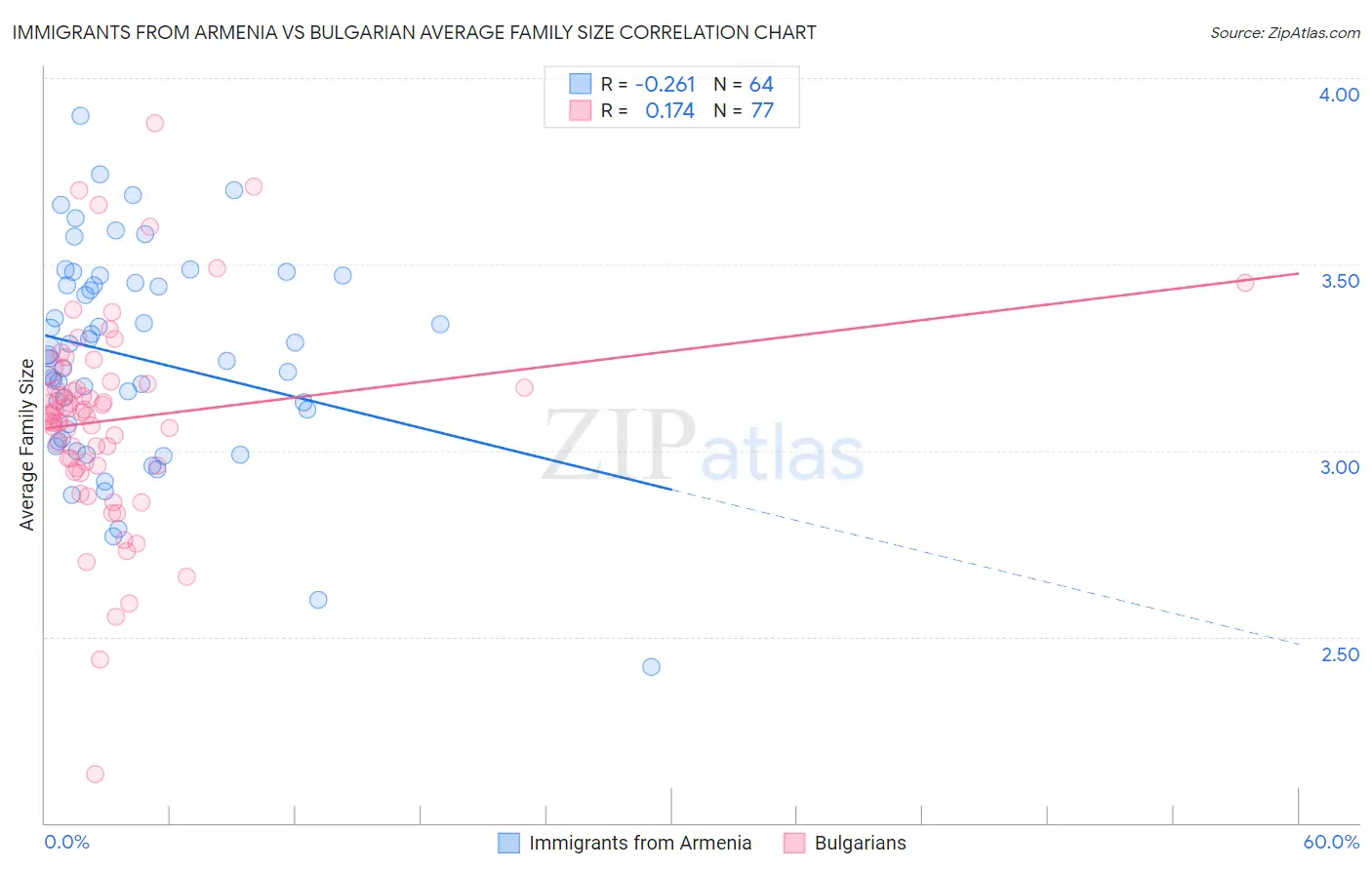 Immigrants from Armenia vs Bulgarian Average Family Size