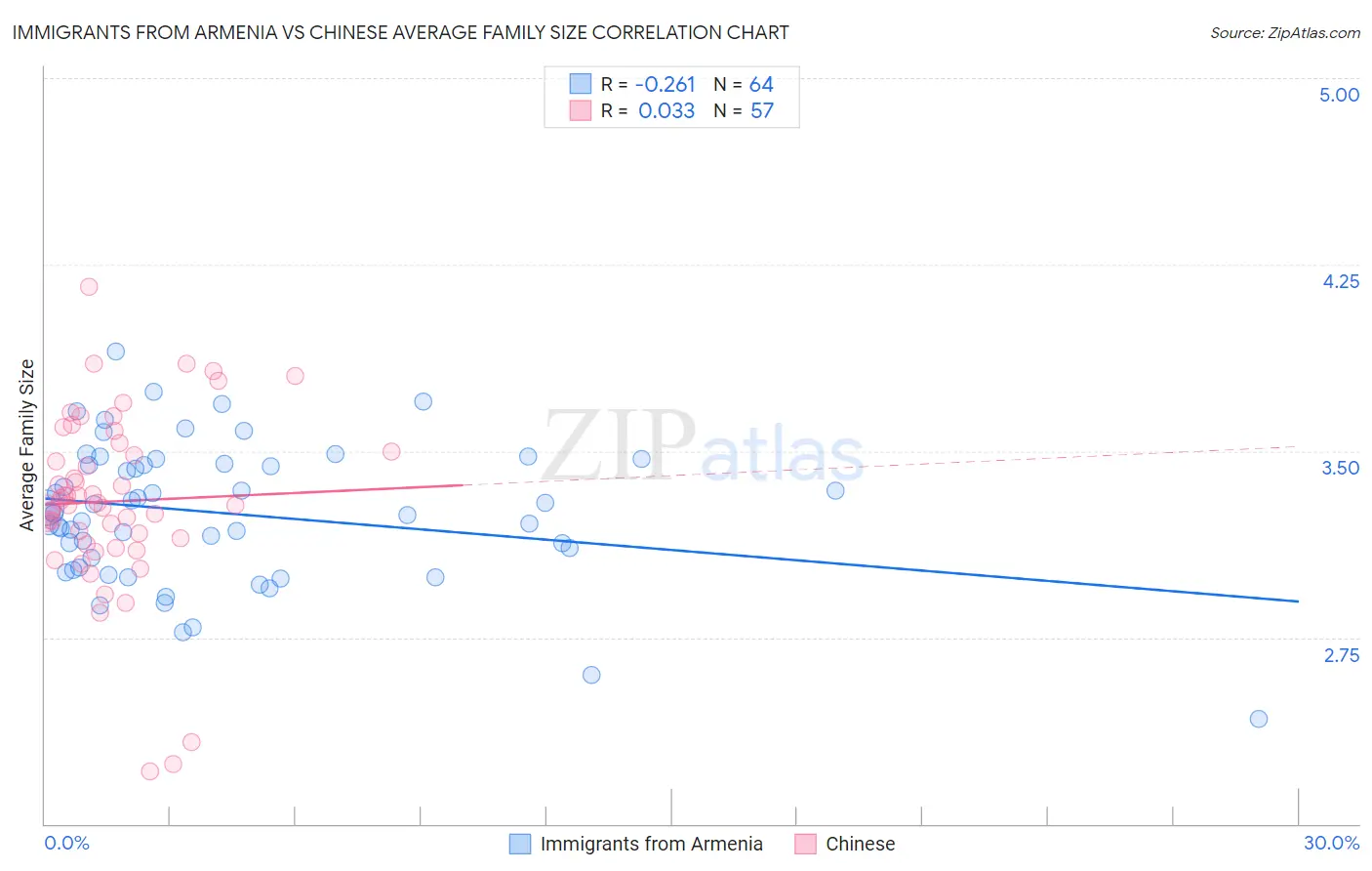 Immigrants from Armenia vs Chinese Average Family Size