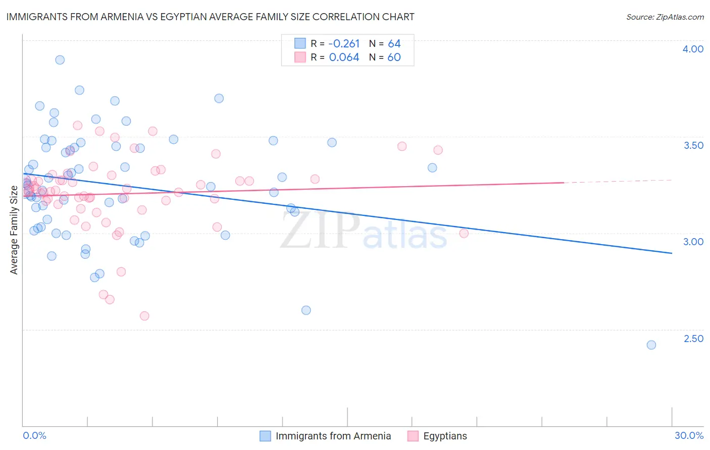 Immigrants from Armenia vs Egyptian Average Family Size