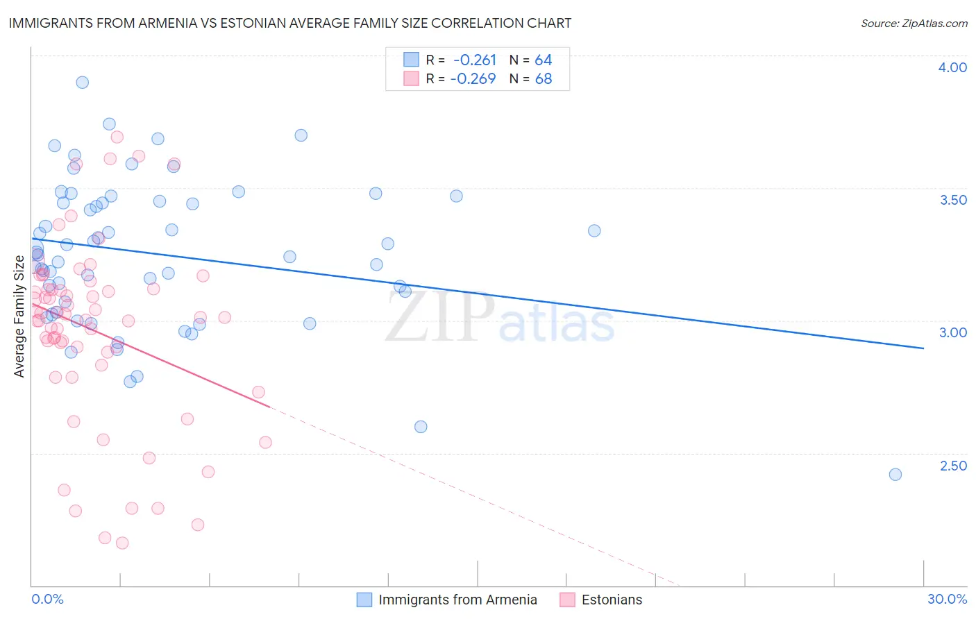 Immigrants from Armenia vs Estonian Average Family Size