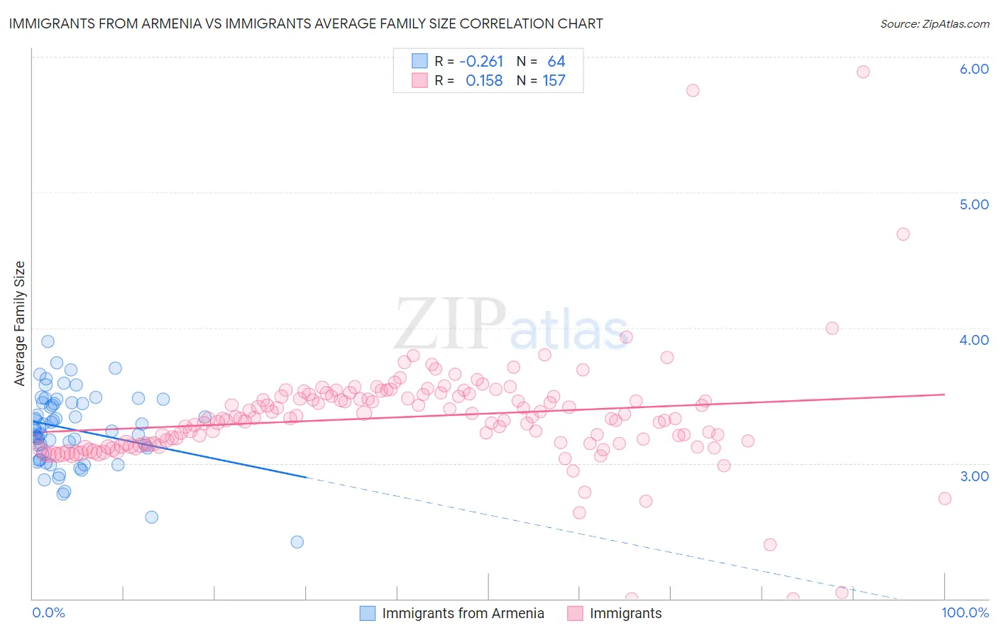 Immigrants from Armenia vs Immigrants Average Family Size