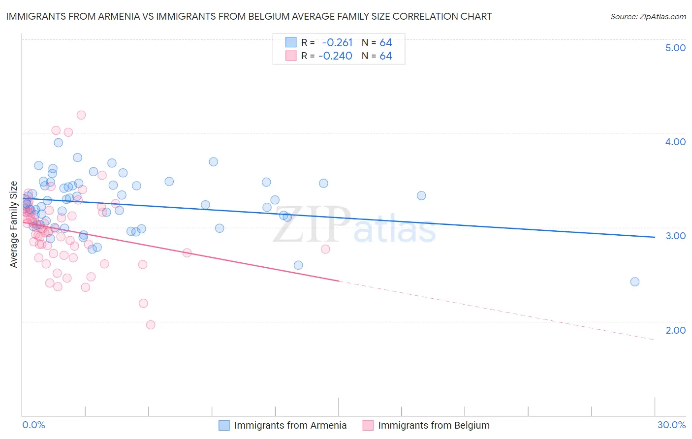 Immigrants from Armenia vs Immigrants from Belgium Average Family Size