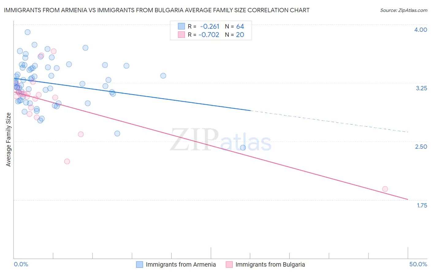 Immigrants from Armenia vs Immigrants from Bulgaria Average Family Size