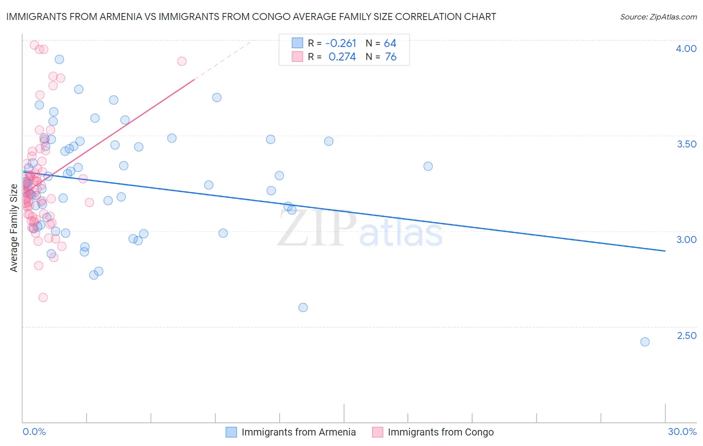 Immigrants from Armenia vs Immigrants from Congo Average Family Size