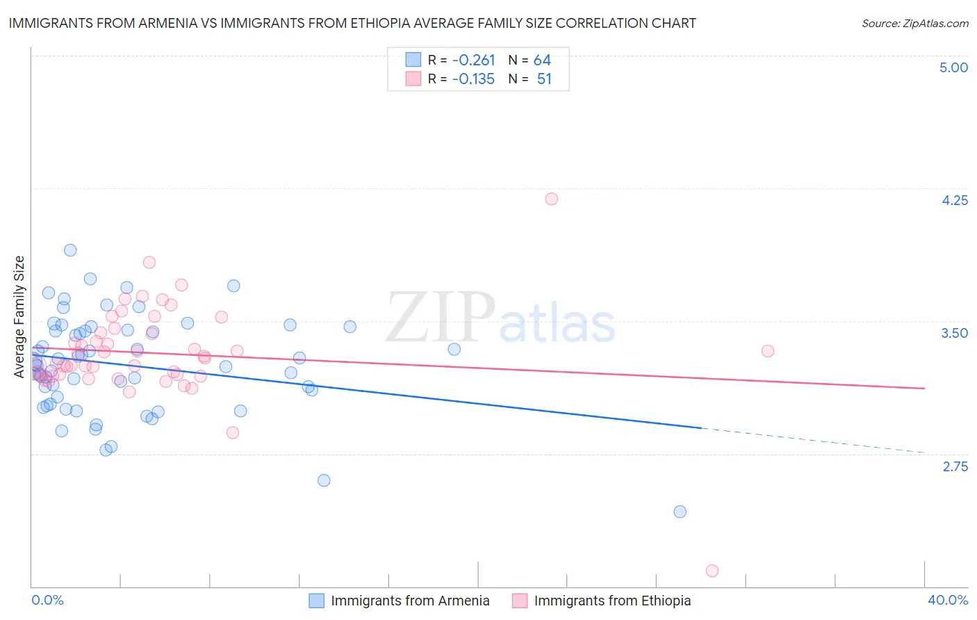 Immigrants from Armenia vs Immigrants from Ethiopia Average Family Size