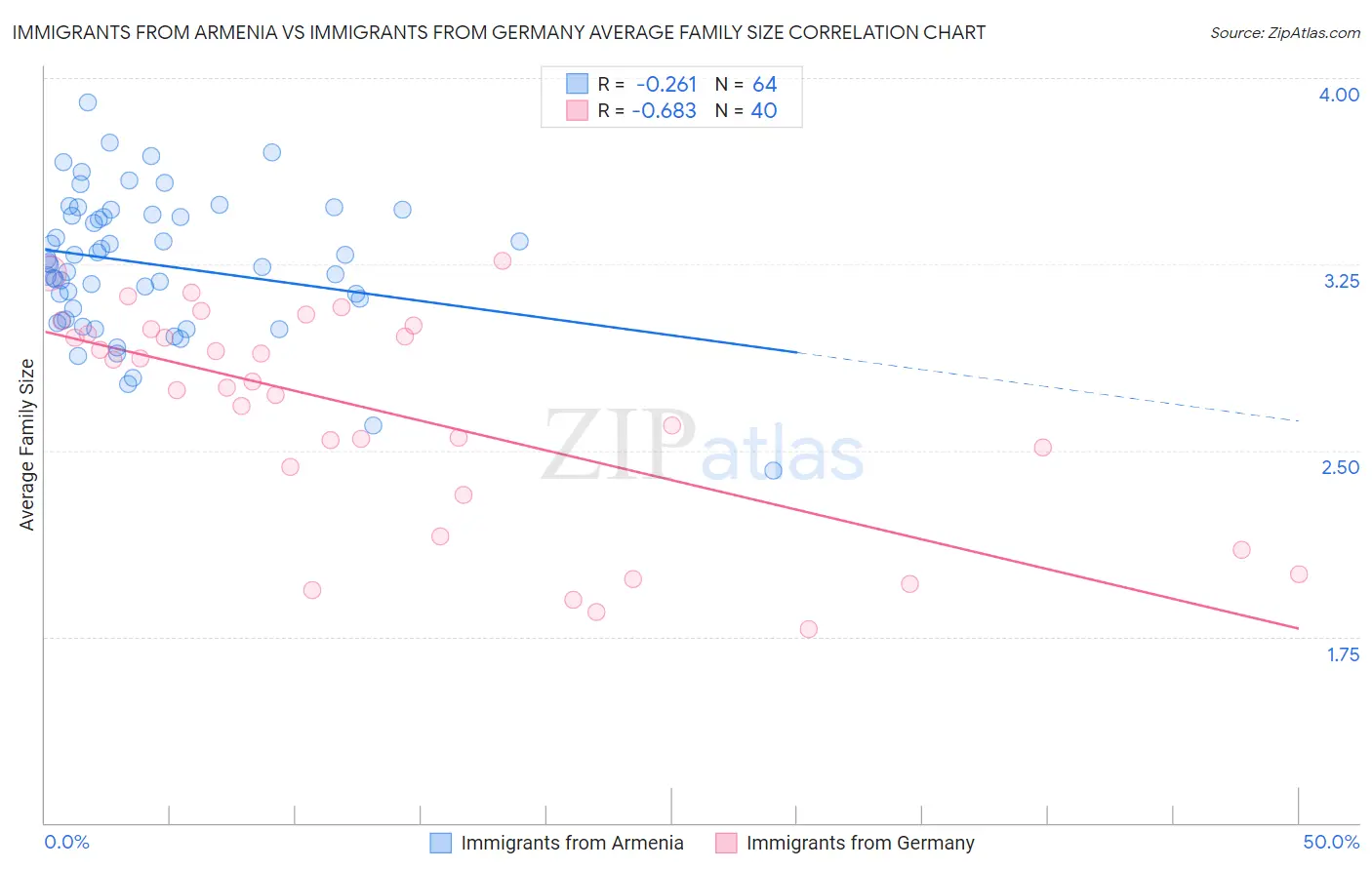 Immigrants from Armenia vs Immigrants from Germany Average Family Size