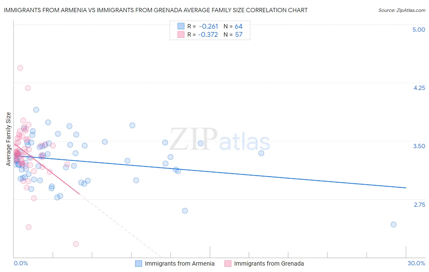 Immigrants from Armenia vs Immigrants from Grenada Average Family Size