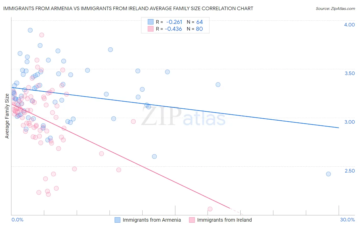 Immigrants from Armenia vs Immigrants from Ireland Average Family Size