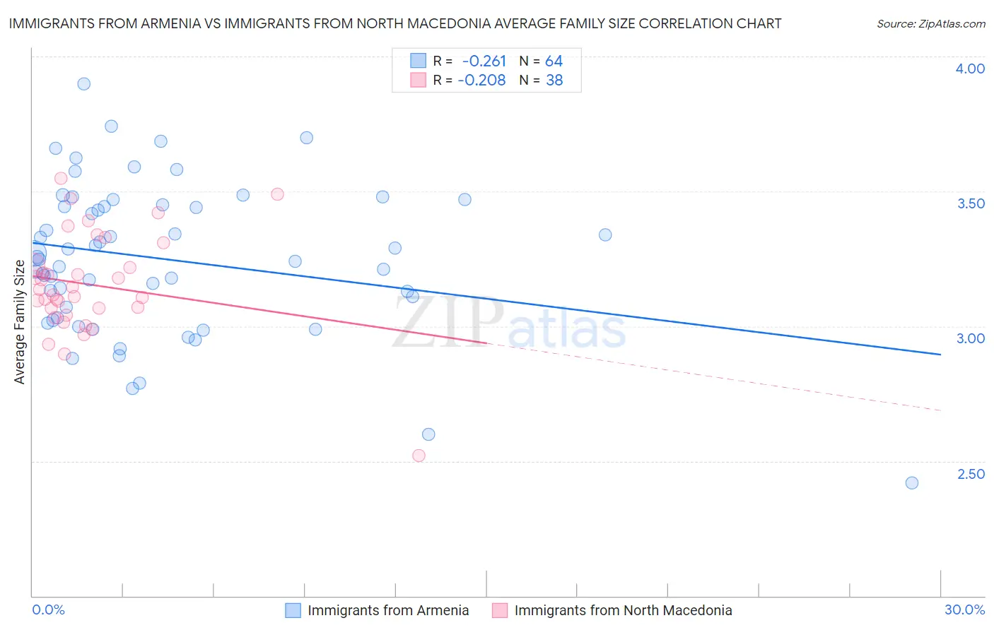 Immigrants from Armenia vs Immigrants from North Macedonia Average Family Size