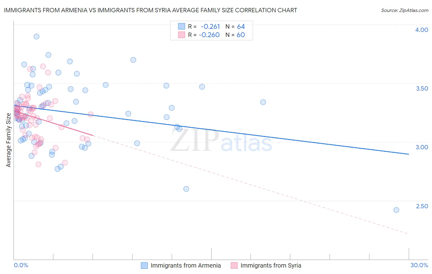 Immigrants from Armenia vs Immigrants from Syria Average Family Size