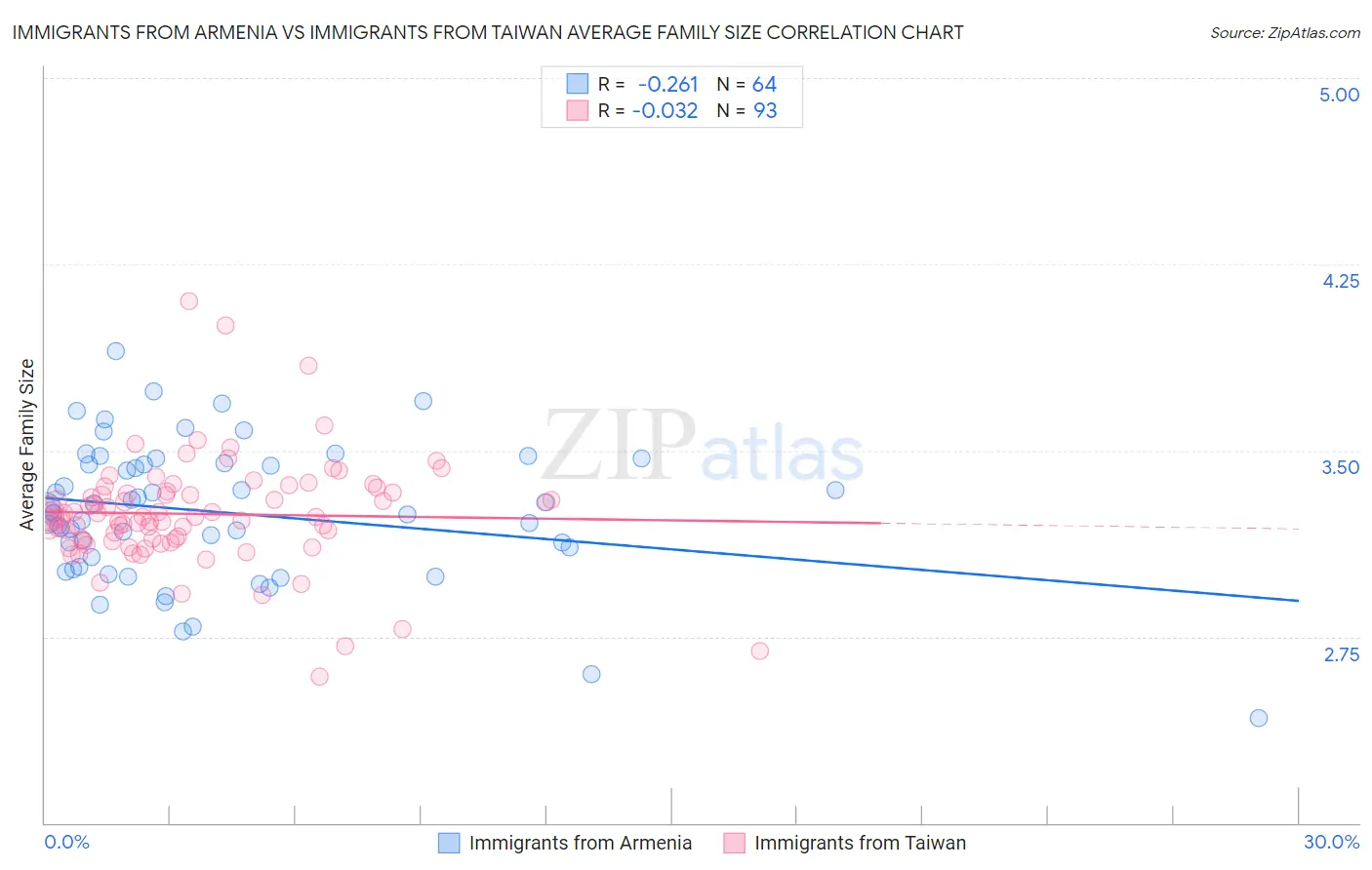 Immigrants from Armenia vs Immigrants from Taiwan Average Family Size