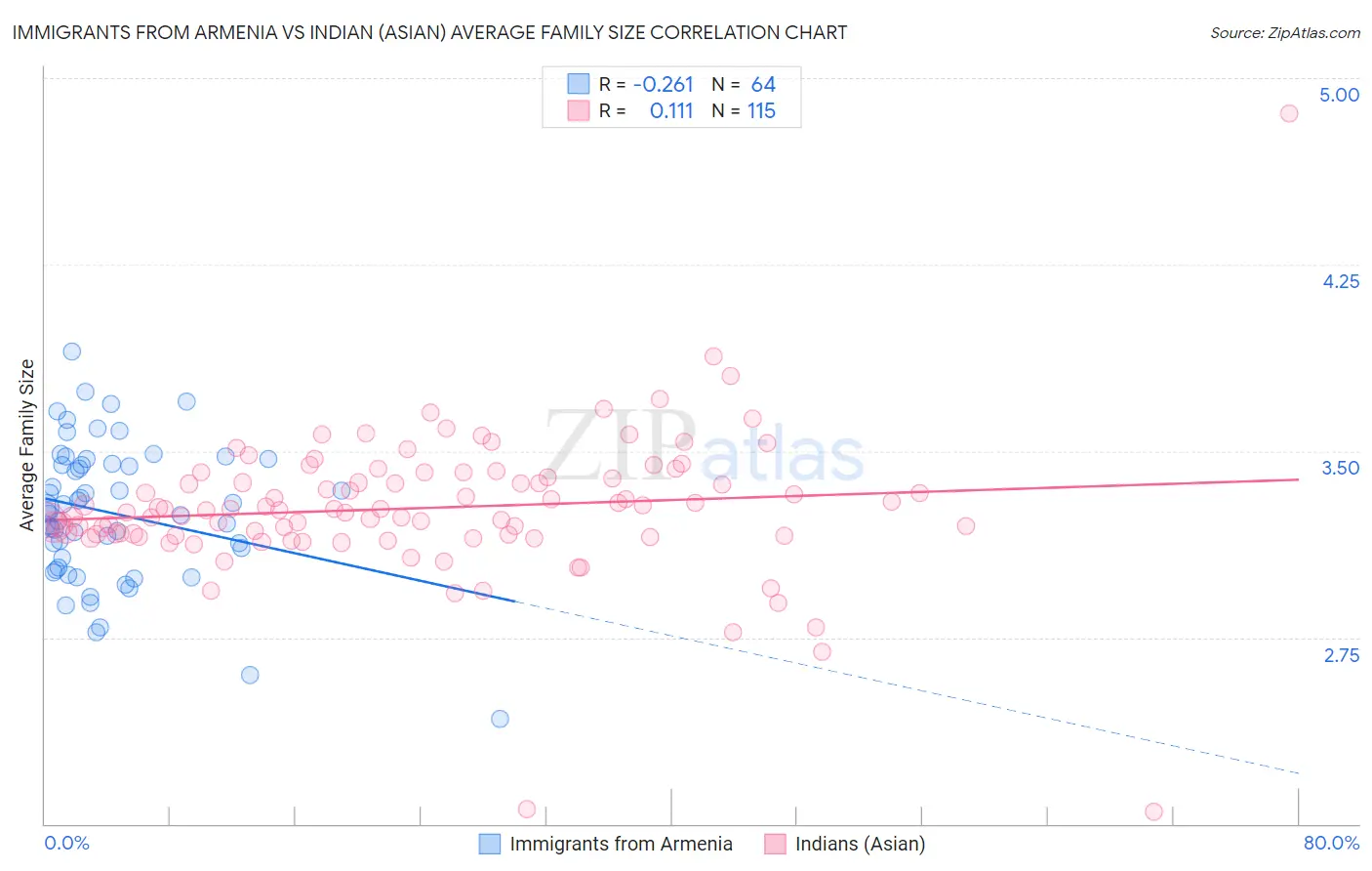 Immigrants from Armenia vs Indian (Asian) Average Family Size