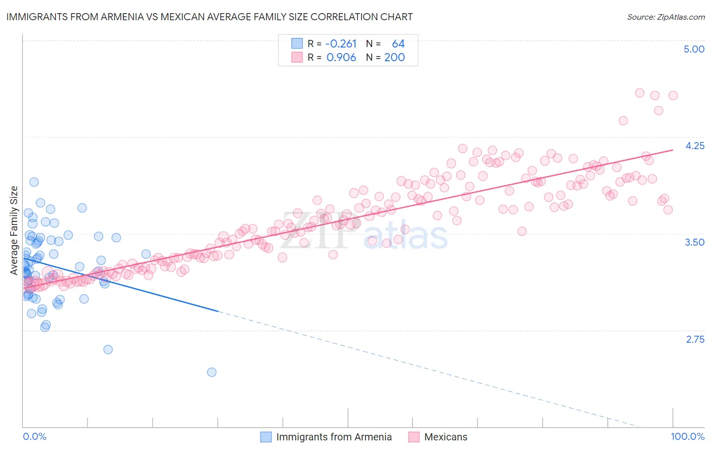 Immigrants from Armenia vs Mexican Average Family Size