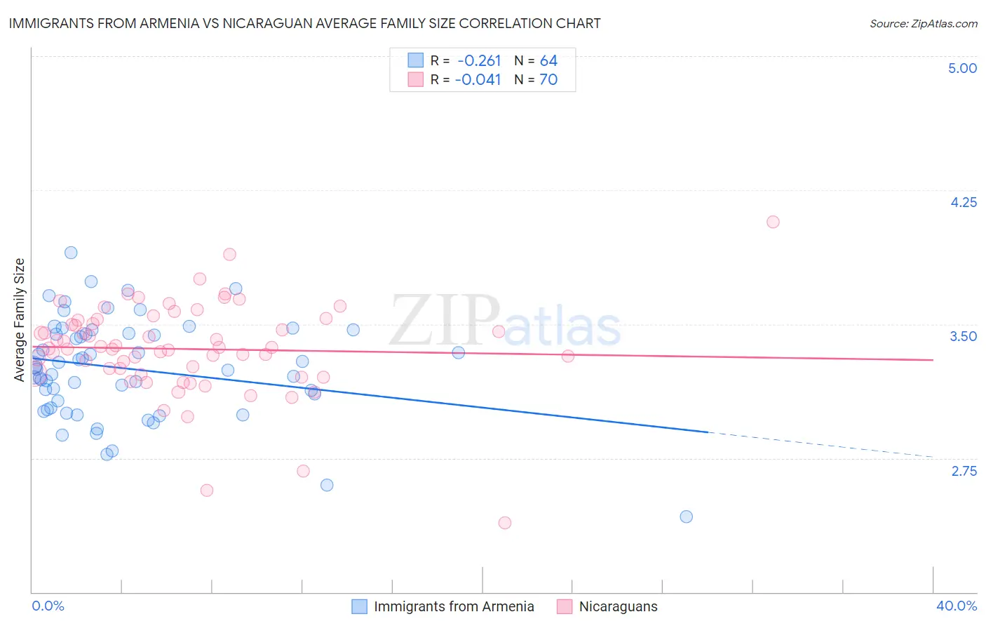 Immigrants from Armenia vs Nicaraguan Average Family Size