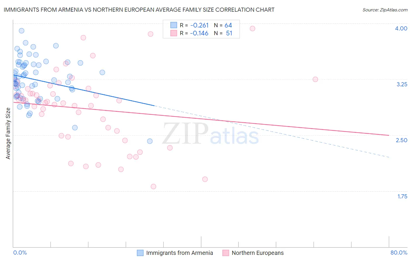 Immigrants from Armenia vs Northern European Average Family Size