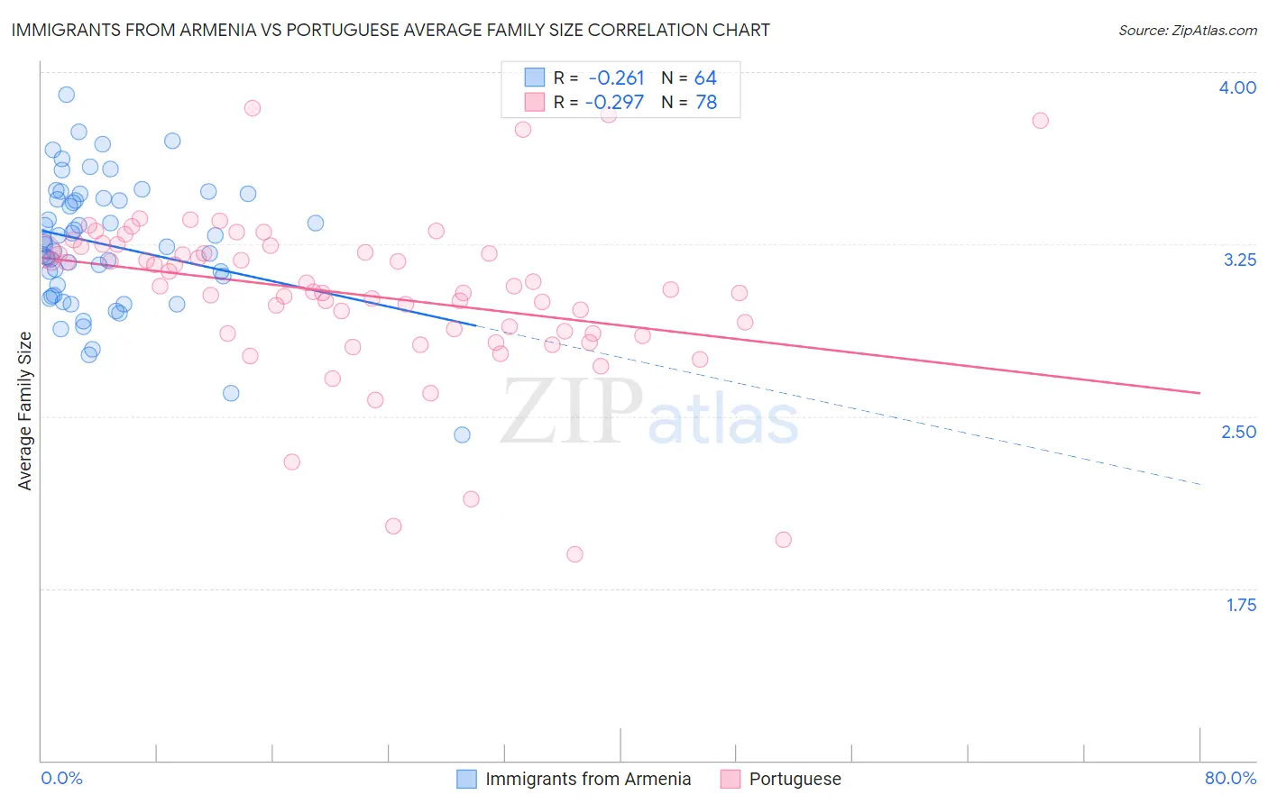 Immigrants from Armenia vs Portuguese Average Family Size