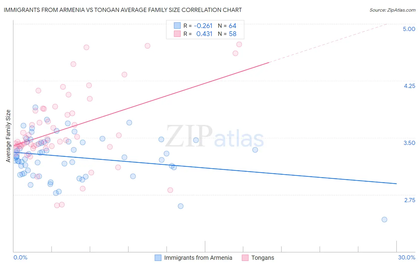 Immigrants from Armenia vs Tongan Average Family Size