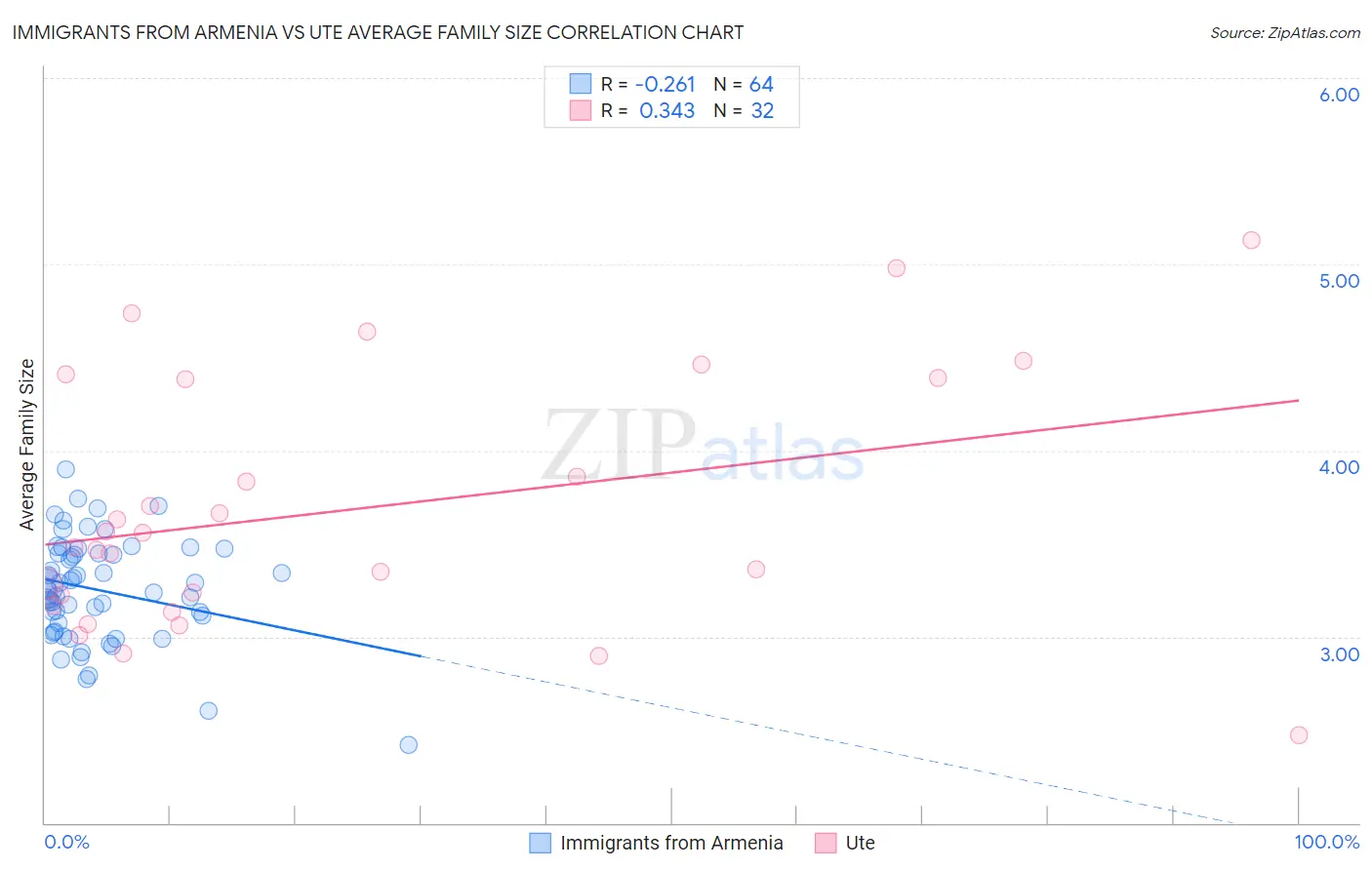 Immigrants from Armenia vs Ute Average Family Size