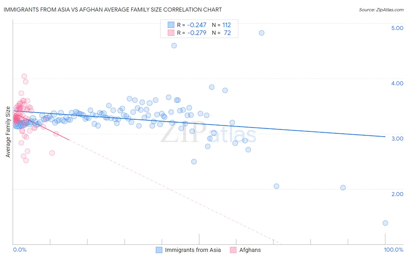 Immigrants from Asia vs Afghan Average Family Size