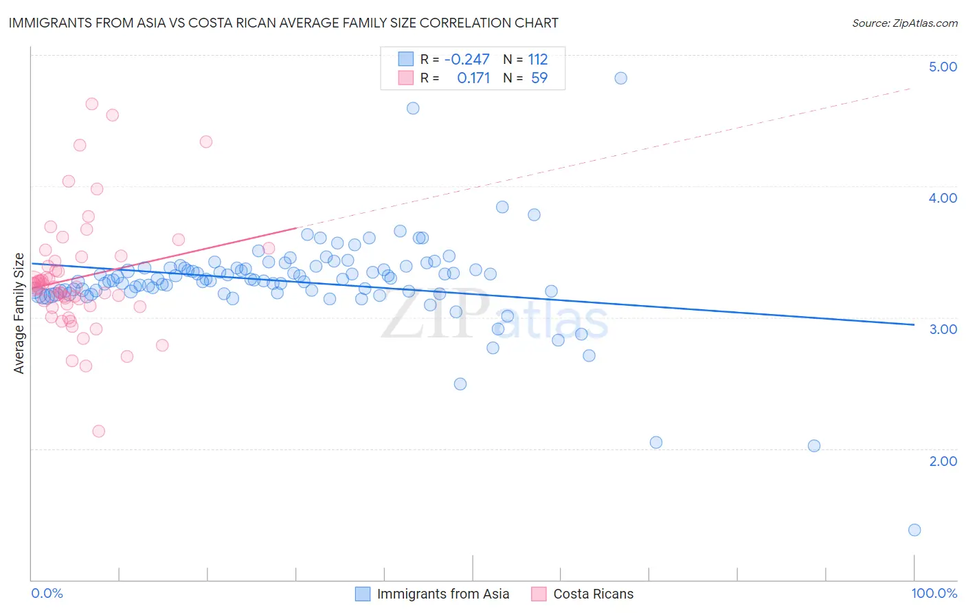 Immigrants from Asia vs Costa Rican Average Family Size