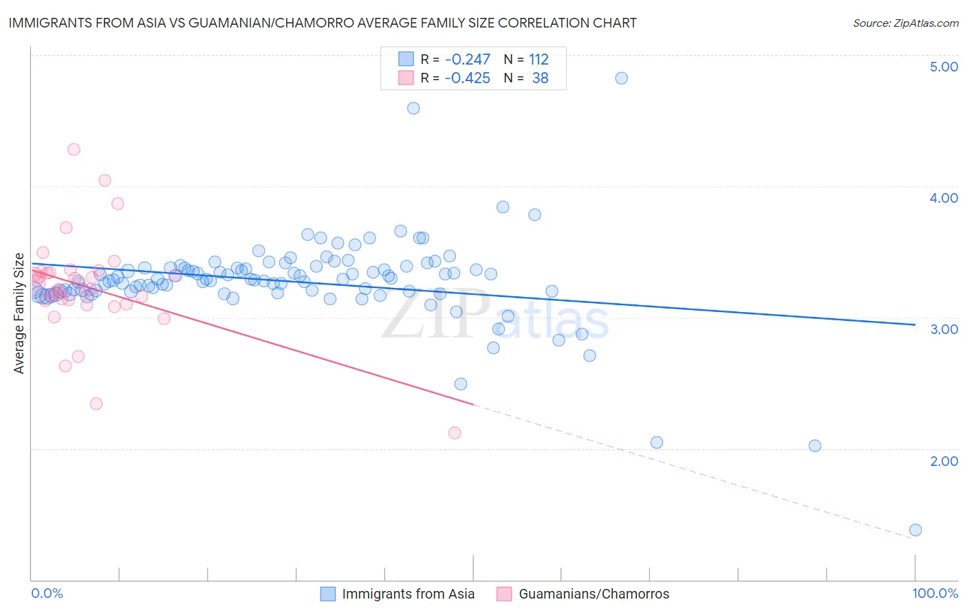 Immigrants from Asia vs Guamanian/Chamorro Average Family Size
