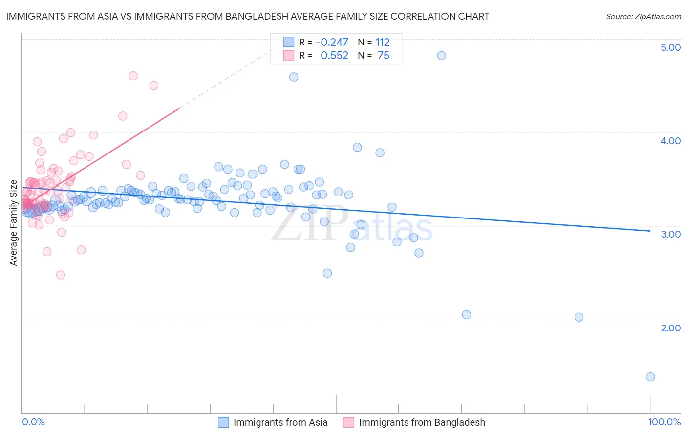 Immigrants from Asia vs Immigrants from Bangladesh Average Family Size