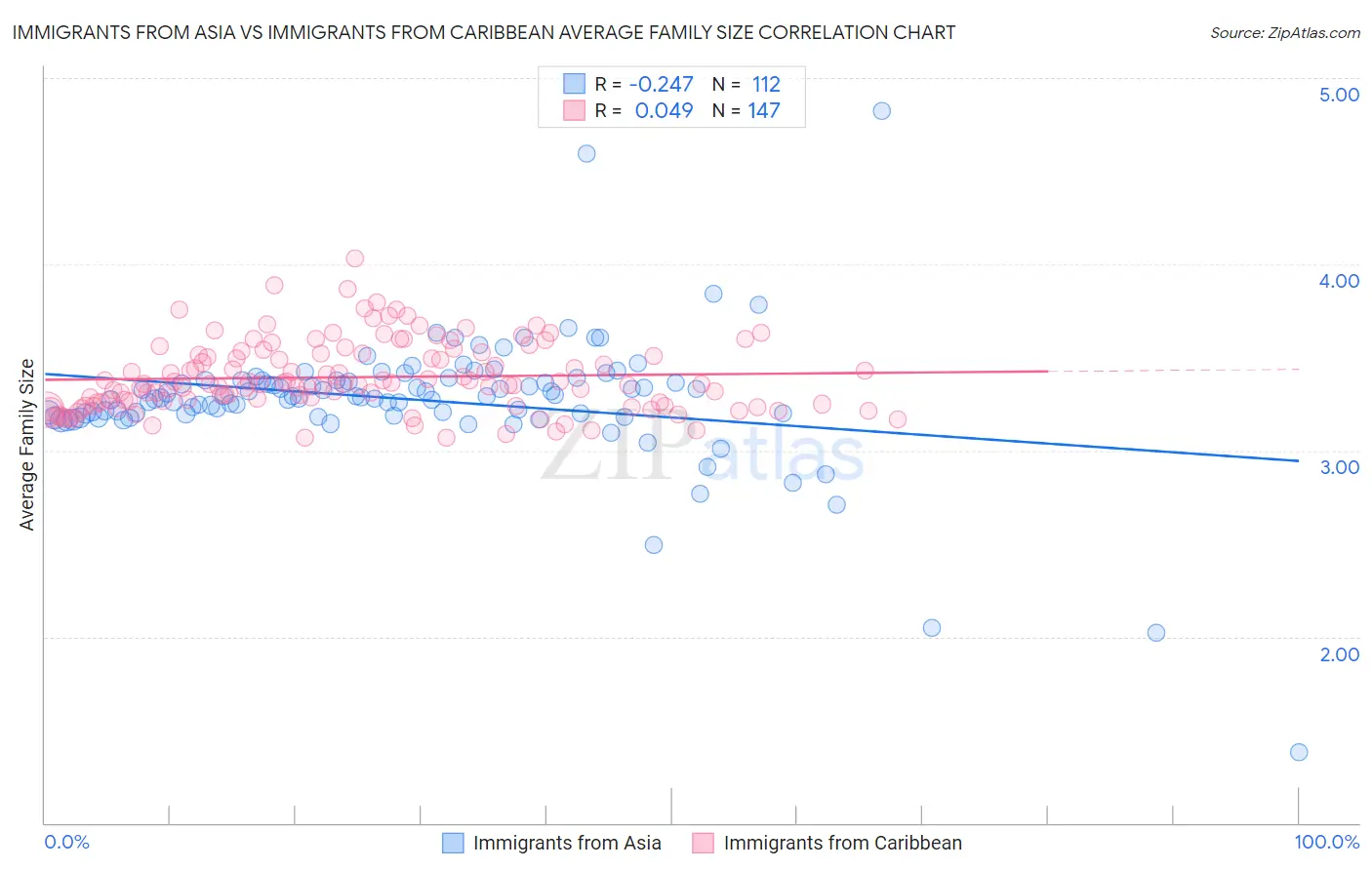 Immigrants from Asia vs Immigrants from Caribbean Average Family Size