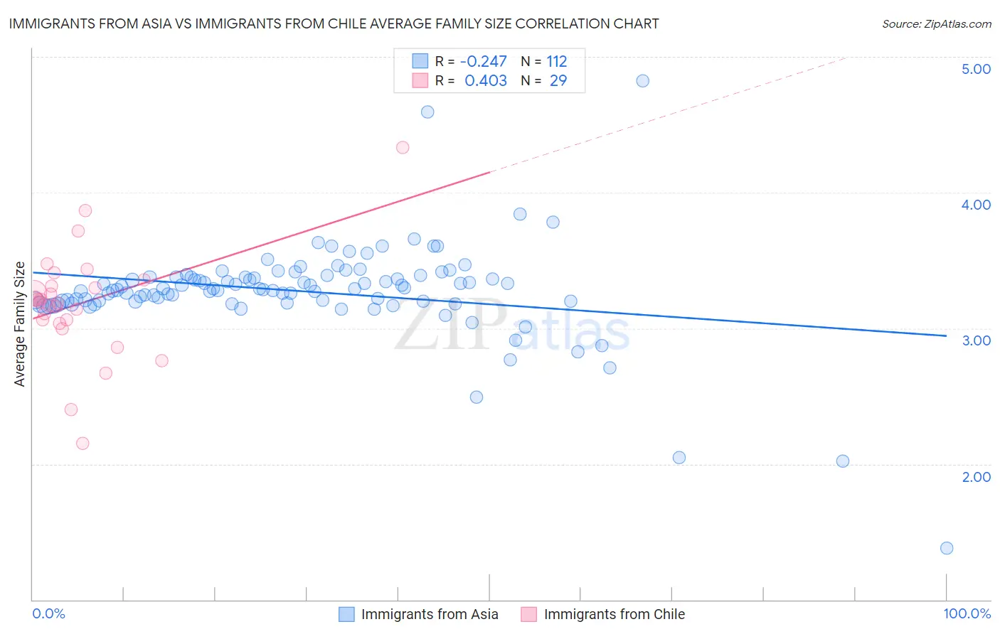 Immigrants from Asia vs Immigrants from Chile Average Family Size