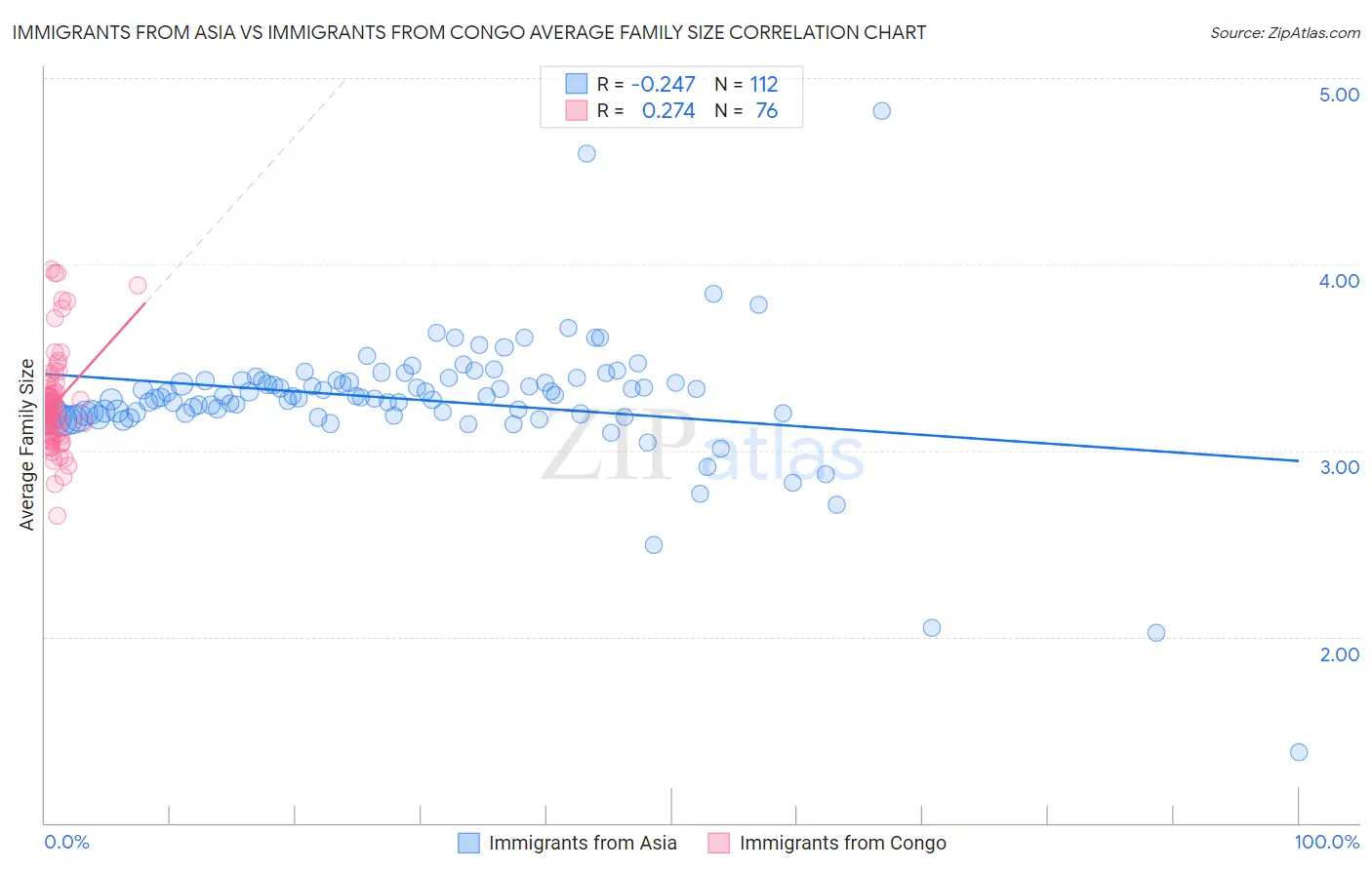 Immigrants from Asia vs Immigrants from Congo Average Family Size
