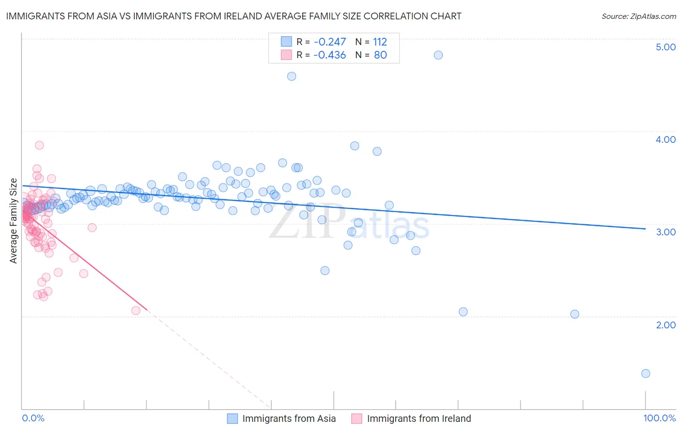 Immigrants from Asia vs Immigrants from Ireland Average Family Size