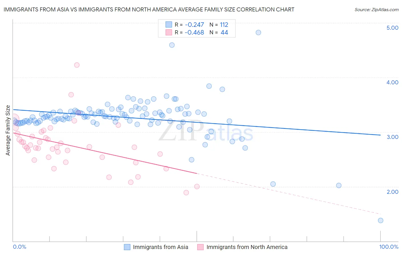 Immigrants from Asia vs Immigrants from North America Average Family Size