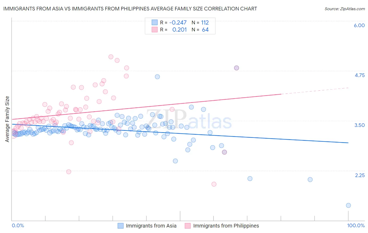 Immigrants from Asia vs Immigrants from Philippines Average Family Size