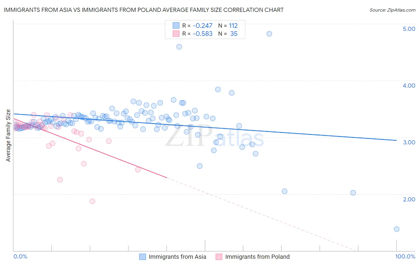 Immigrants from Asia vs Immigrants from Poland Average Family Size