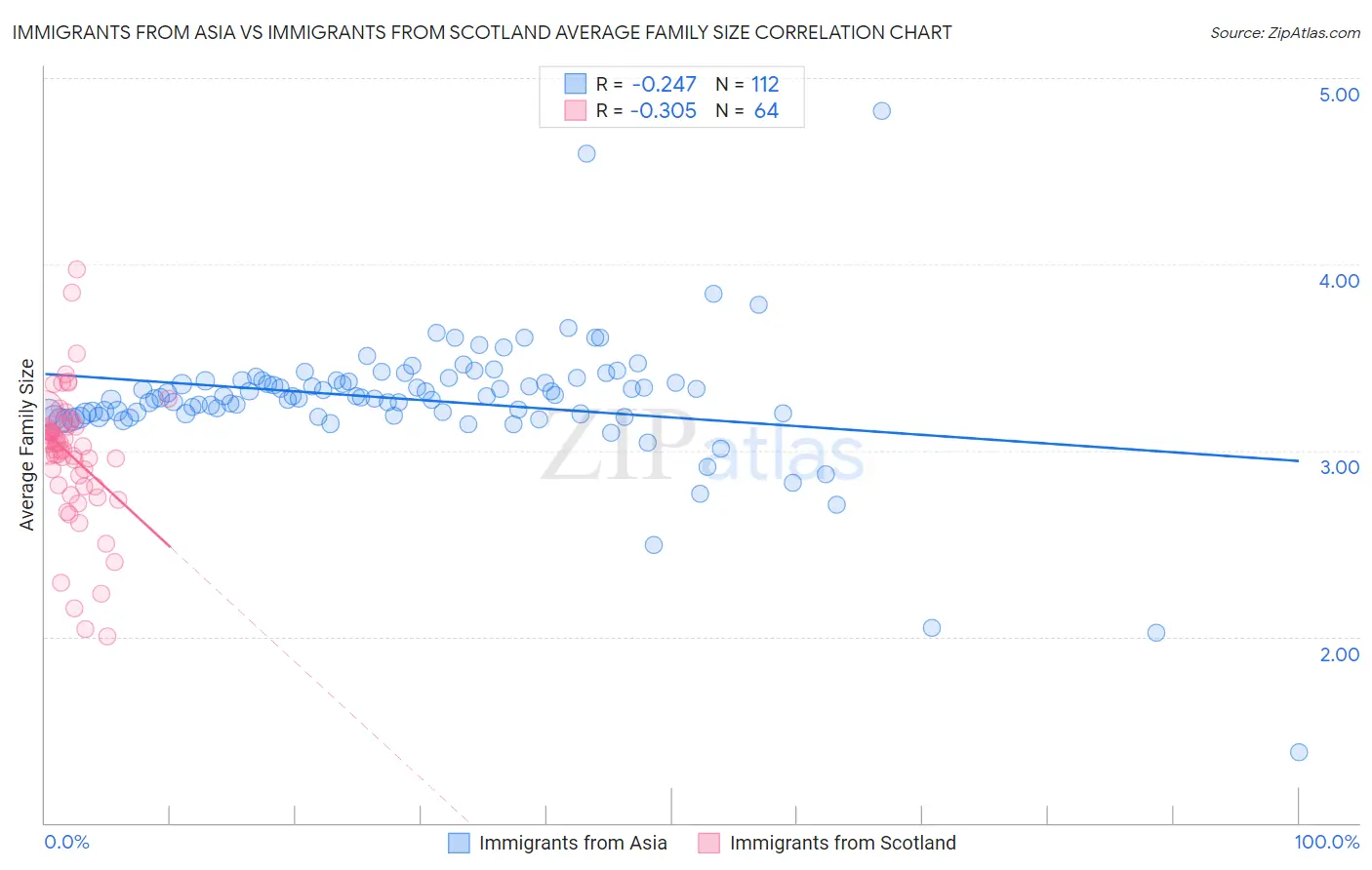 Immigrants from Asia vs Immigrants from Scotland Average Family Size