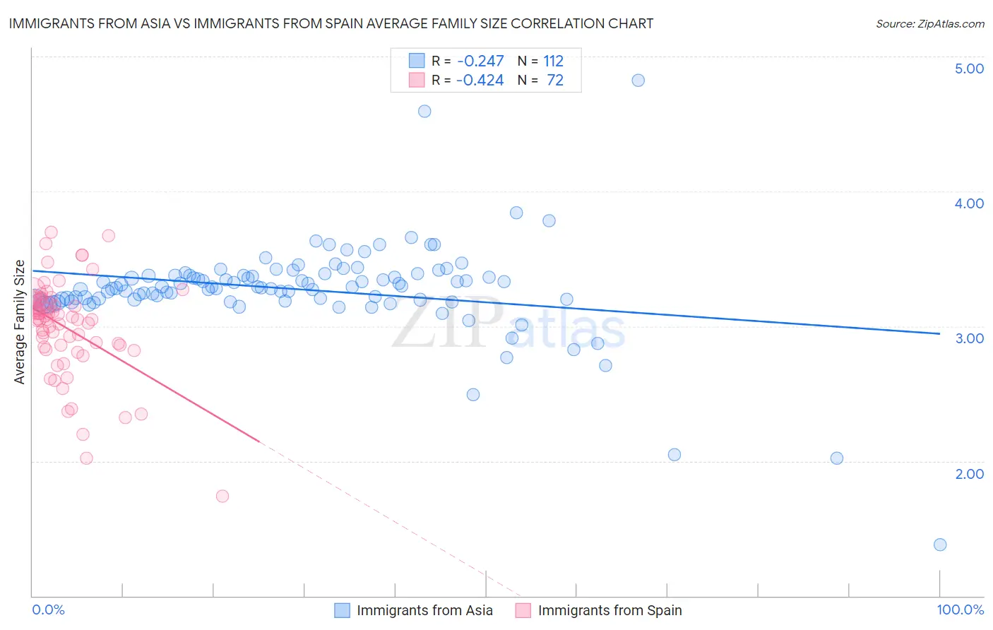 Immigrants from Asia vs Immigrants from Spain Average Family Size