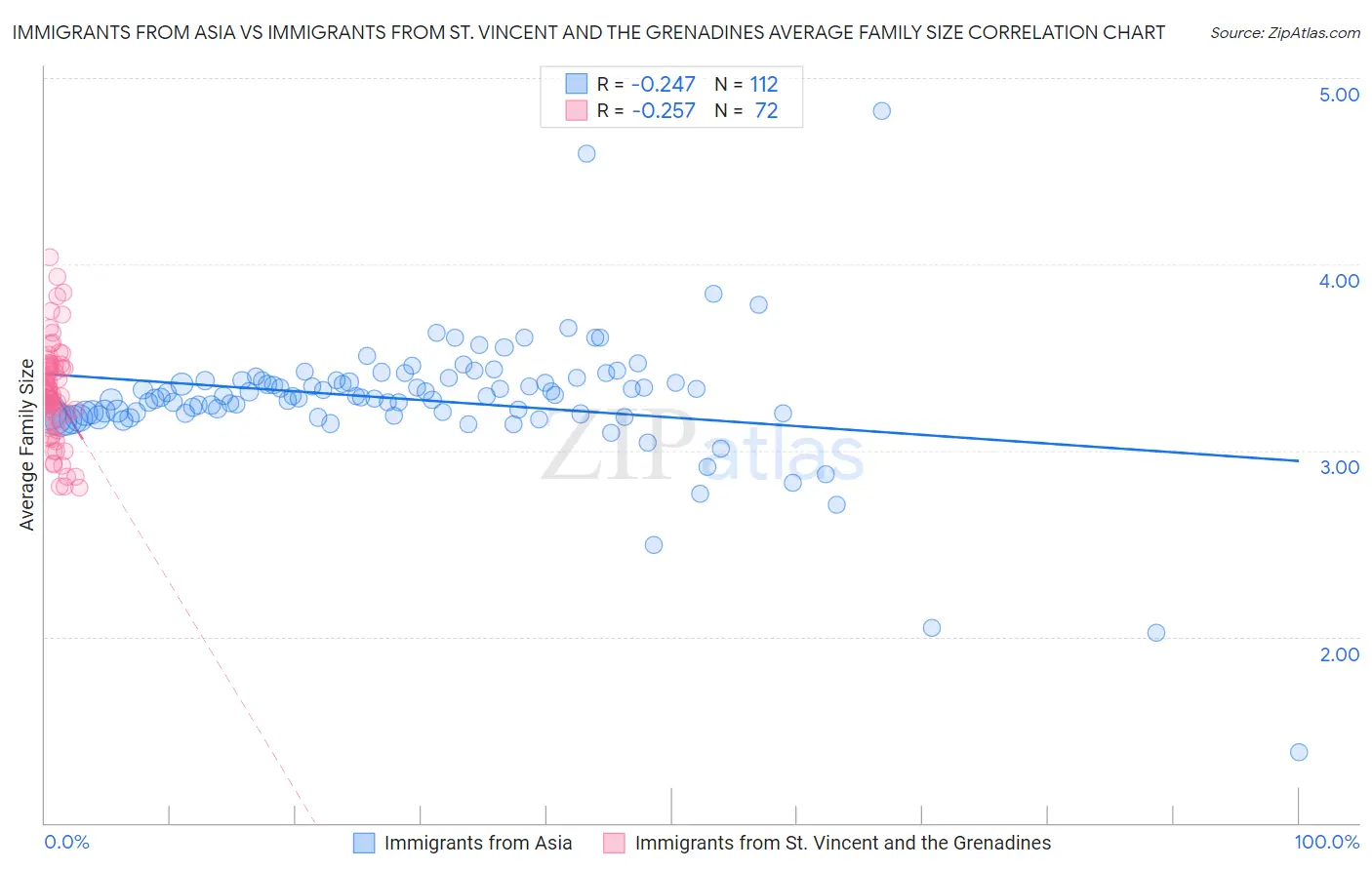 Immigrants from Asia vs Immigrants from St. Vincent and the Grenadines Average Family Size