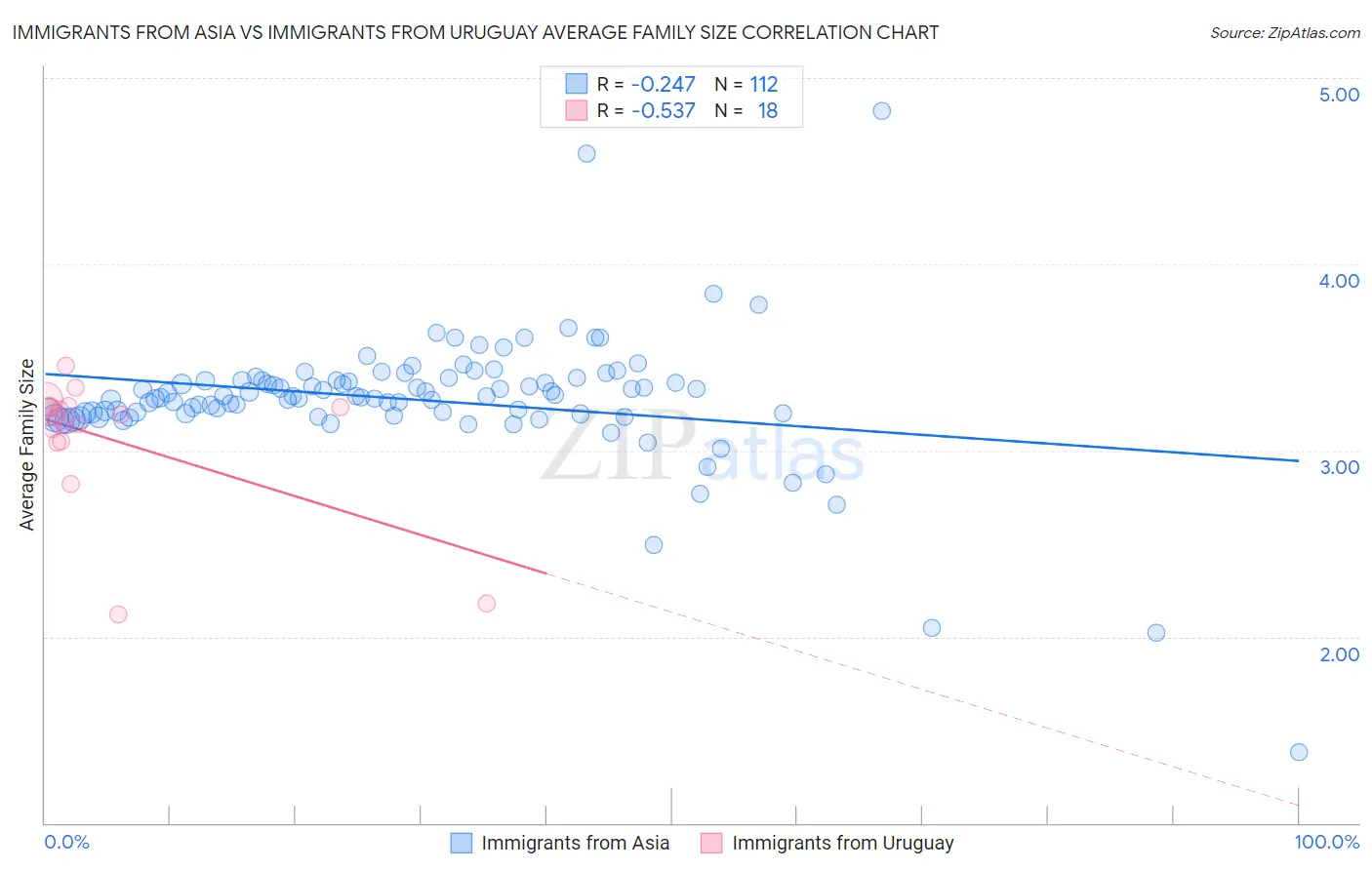 Immigrants from Asia vs Immigrants from Uruguay Average Family Size