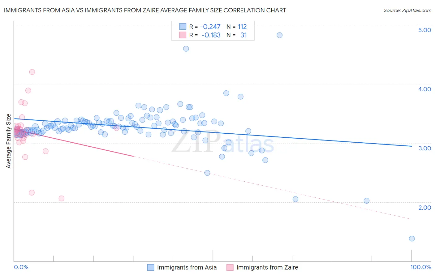 Immigrants from Asia vs Immigrants from Zaire Average Family Size