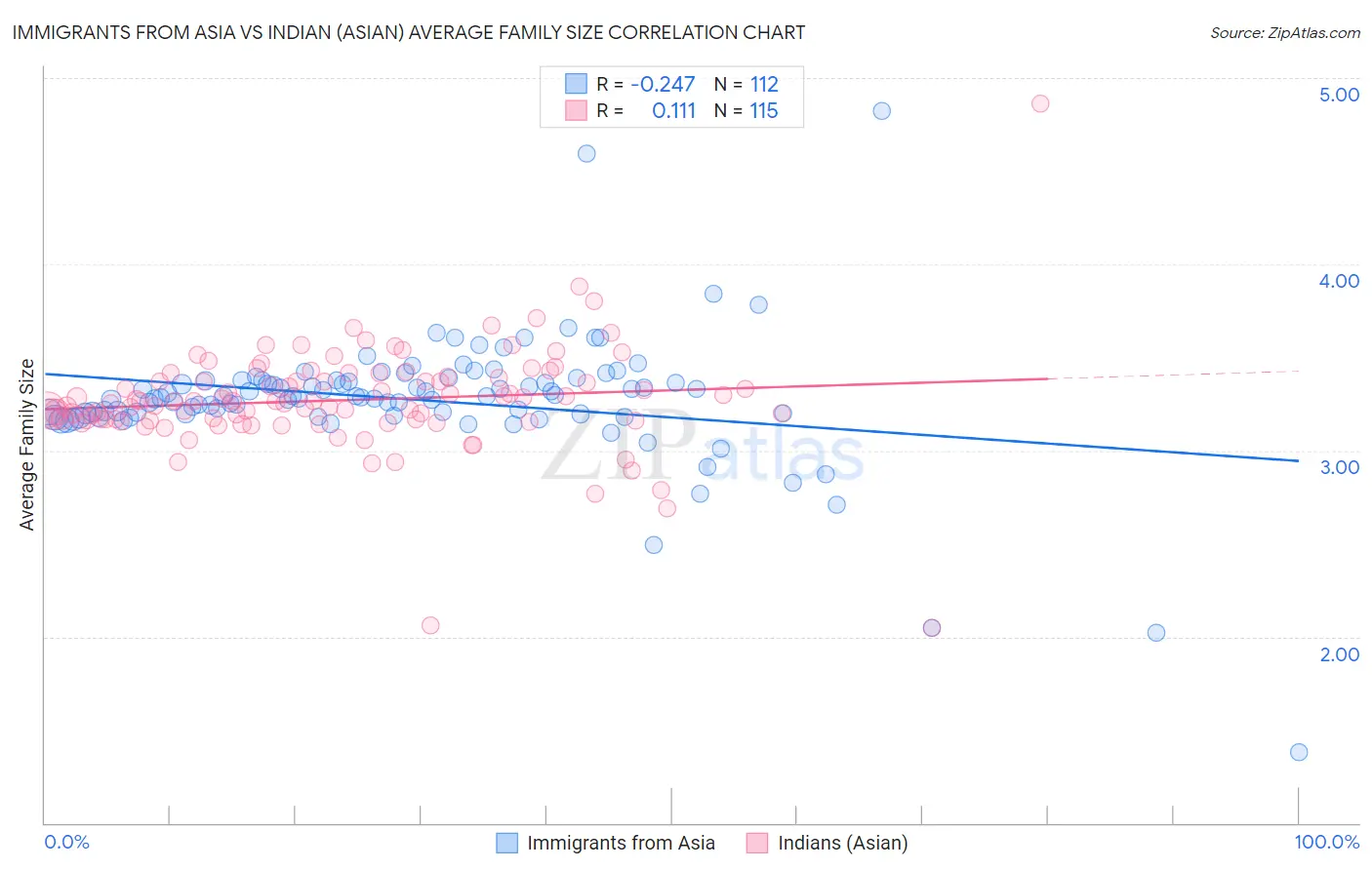 Immigrants from Asia vs Indian (Asian) Average Family Size