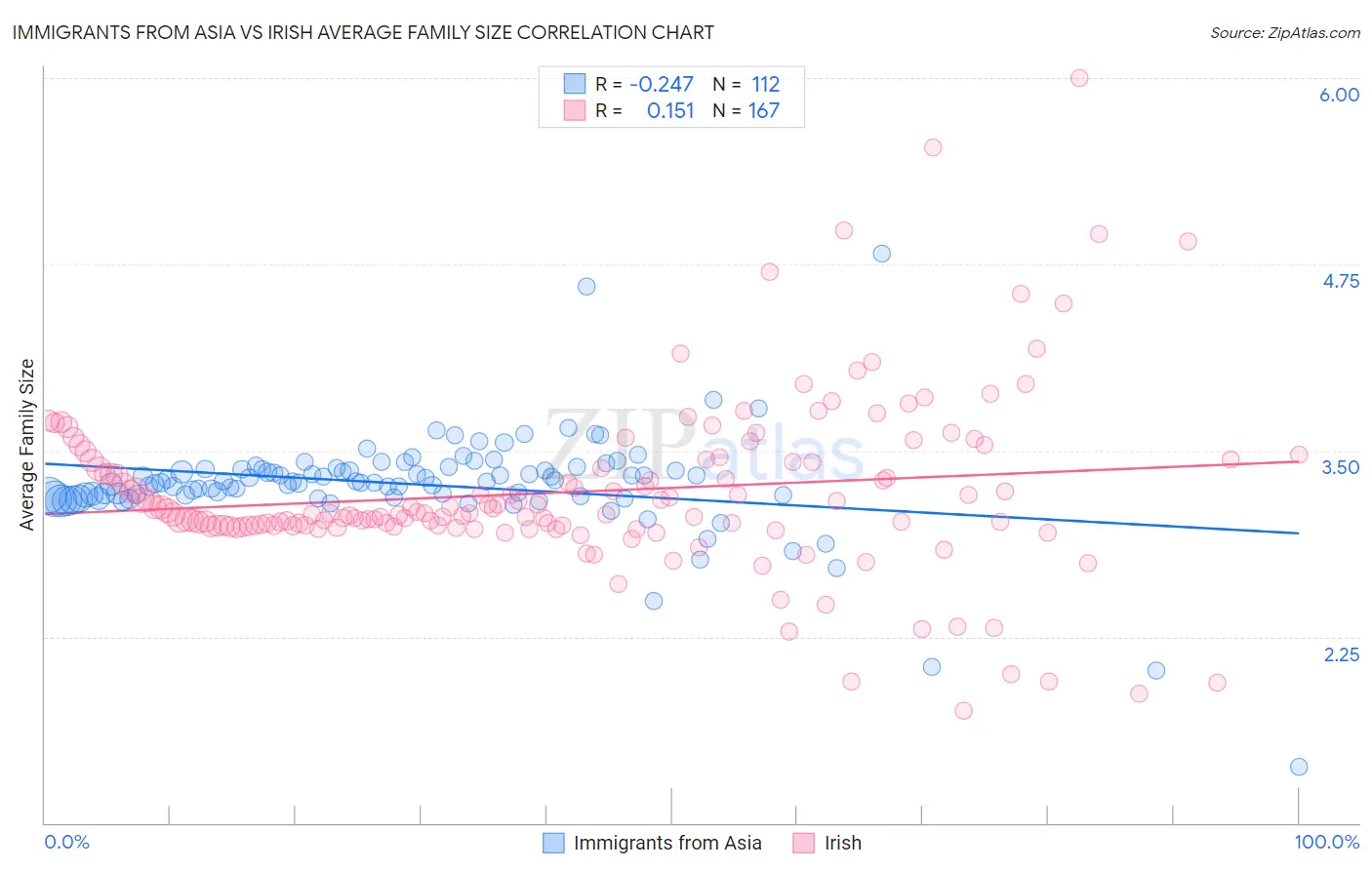 Immigrants from Asia vs Irish Average Family Size