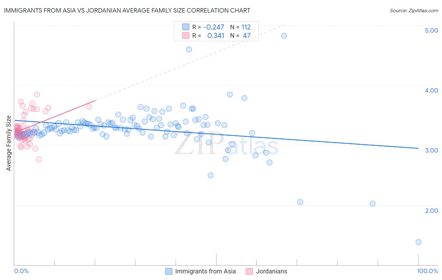 Immigrants from Asia vs Jordanian Average Family Size