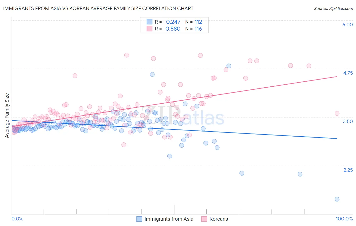 Immigrants from Asia vs Korean Average Family Size