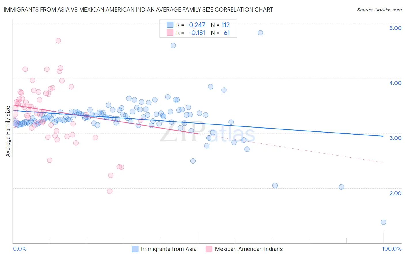 Immigrants from Asia vs Mexican American Indian Average Family Size