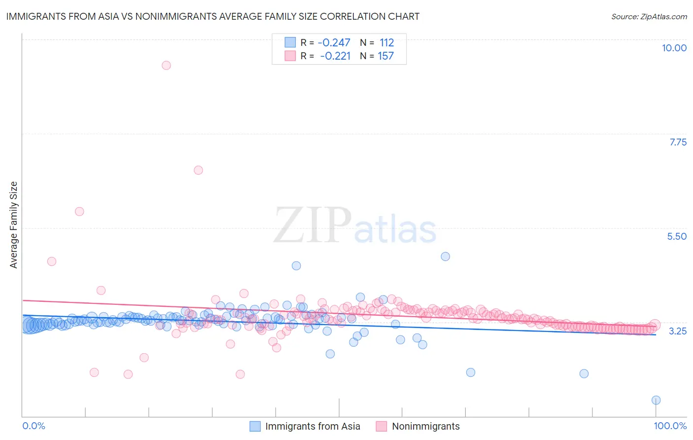 Immigrants from Asia vs Nonimmigrants Average Family Size