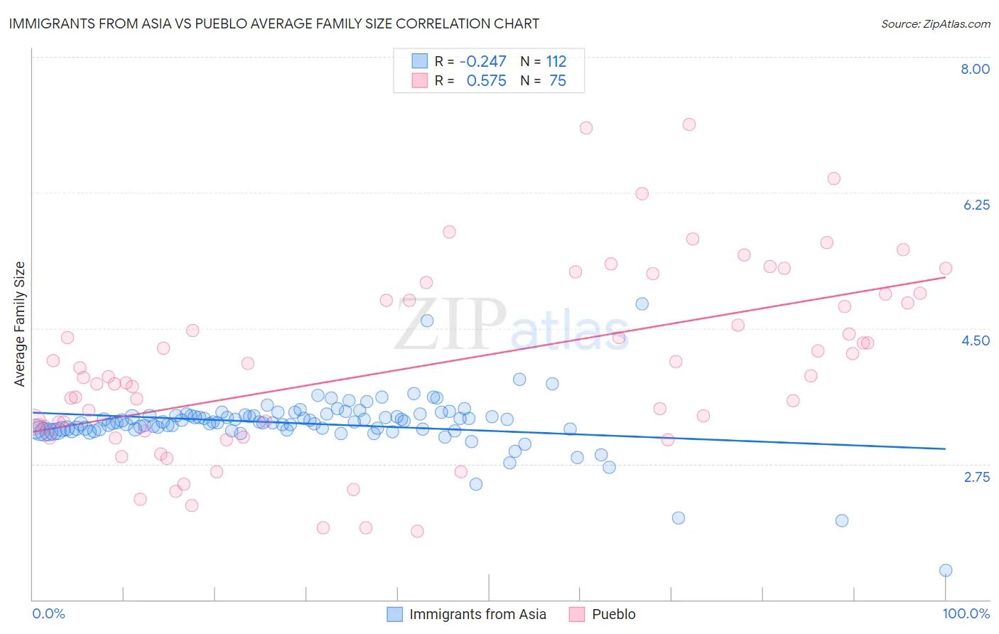 Immigrants from Asia vs Pueblo Average Family Size